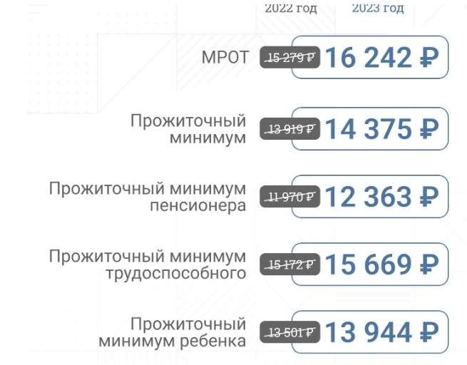 Увеличение прожиточный в 2022